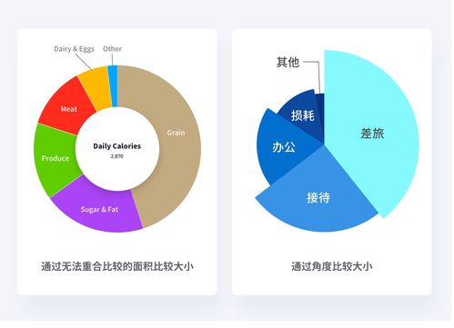 食品互聯網銷售 互聯網人必知的數據可視化基礎